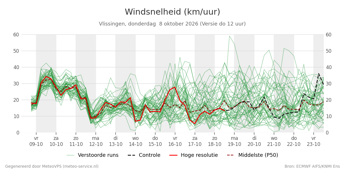 Windsnelheid Vlissingen