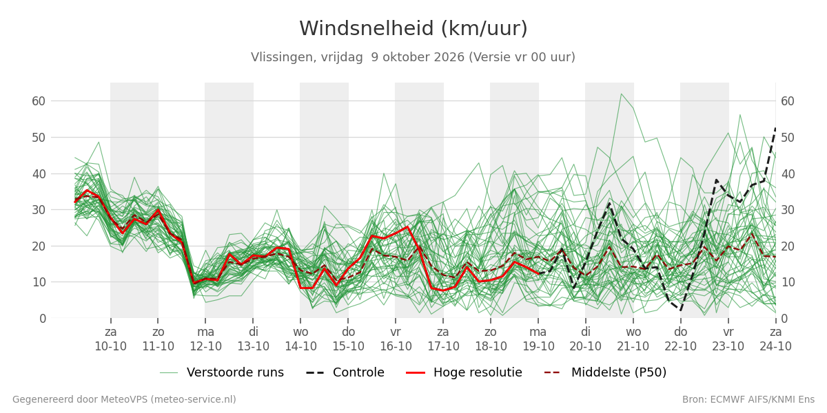 Windsnelheid Vlissingen
