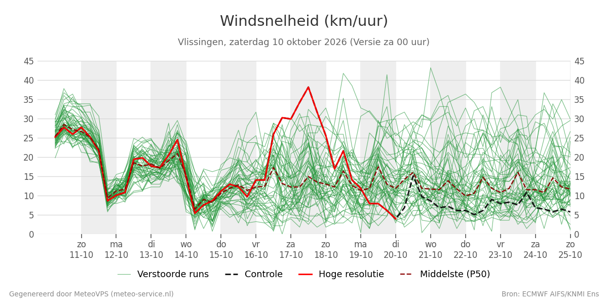 Windsnelheid Vlissingen