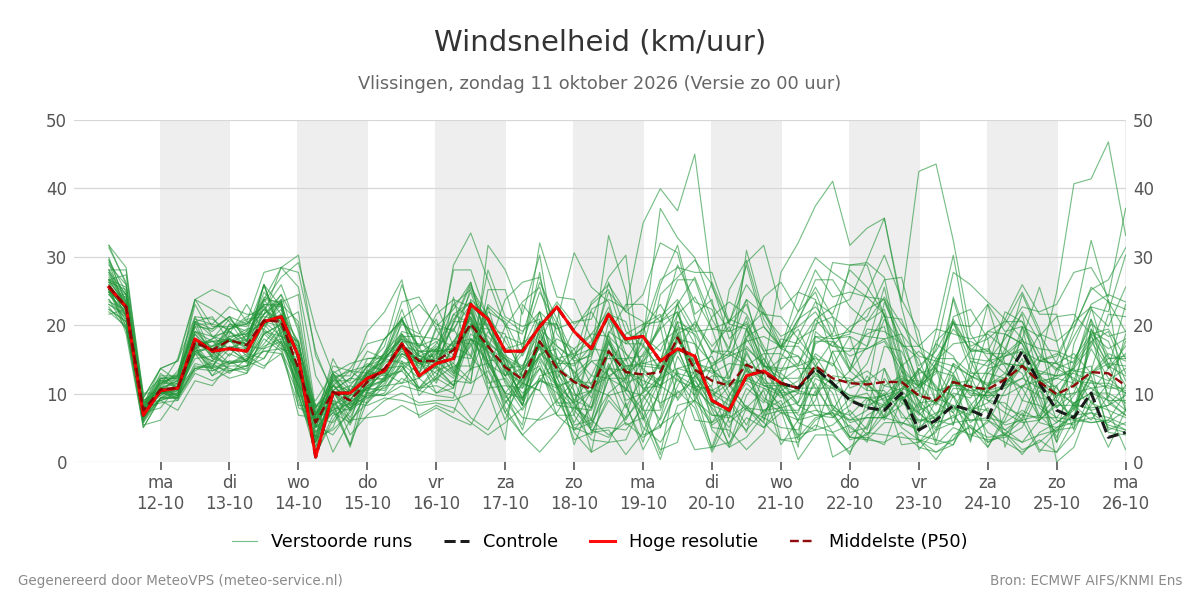 Windsnelheid Vlissingen