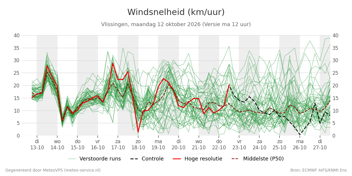 Windsnelheid Vlissingen