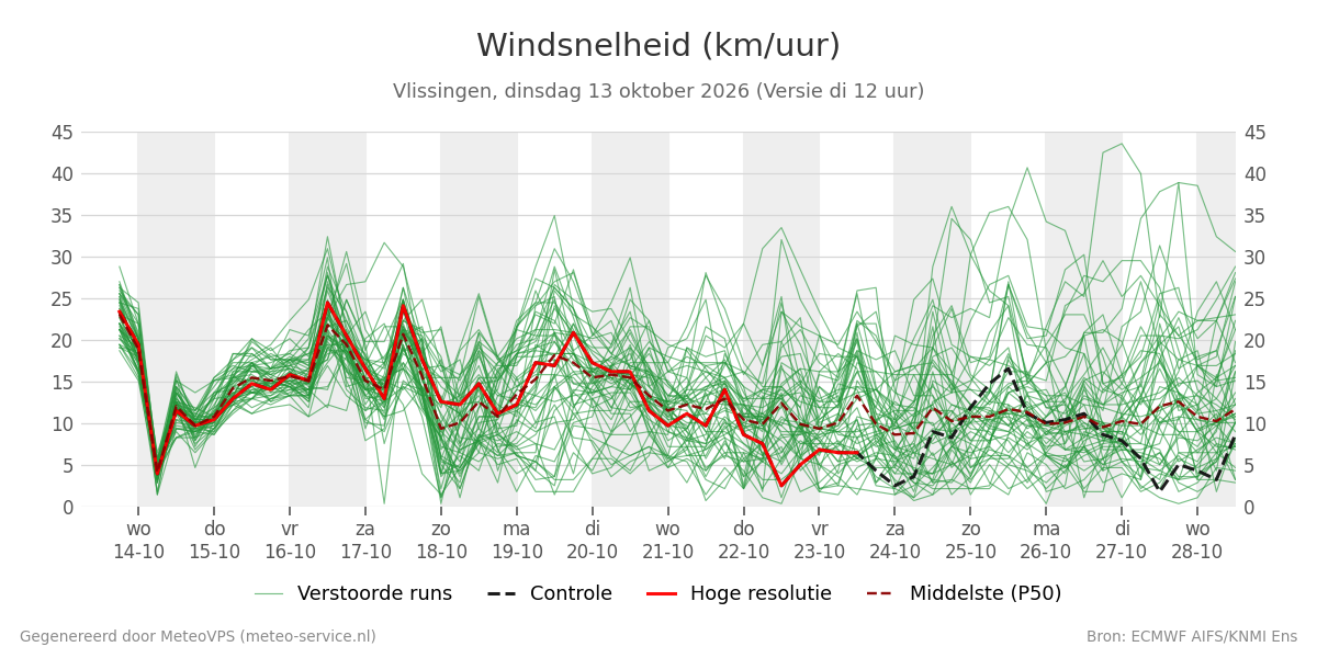 Windsnelheid Vlissingen