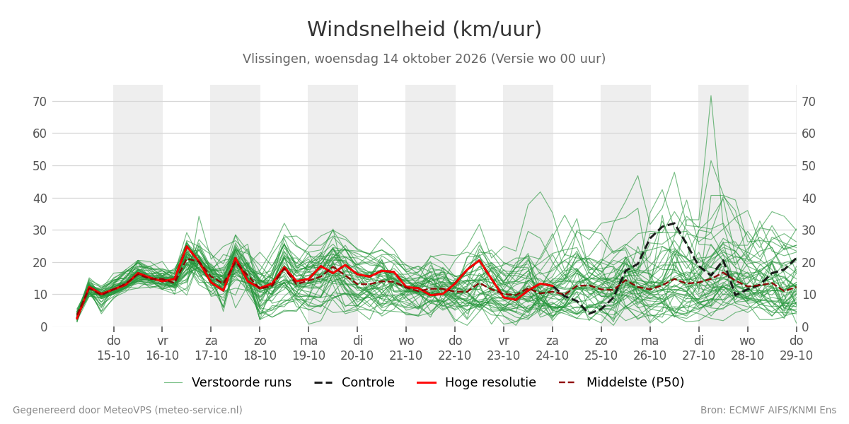 Windsnelheid Vlissingen