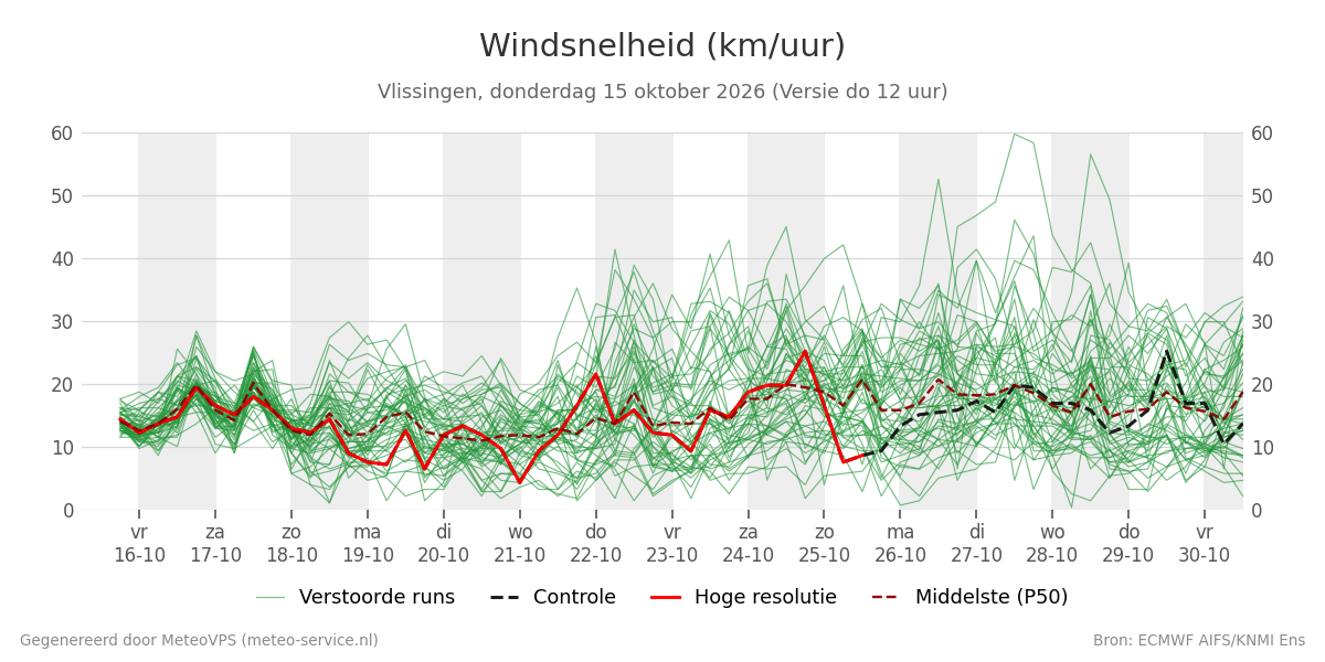 Windsnelheid Vlissingen