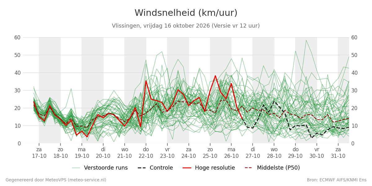Windsnelheid Vlissingen