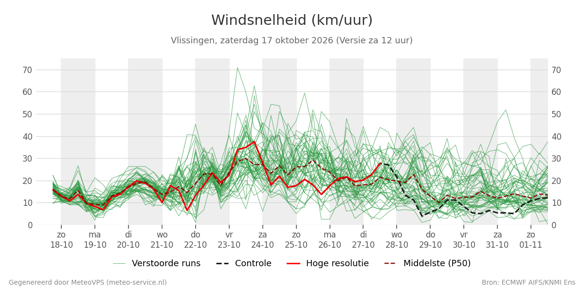 Windsnelheid Vlissingen