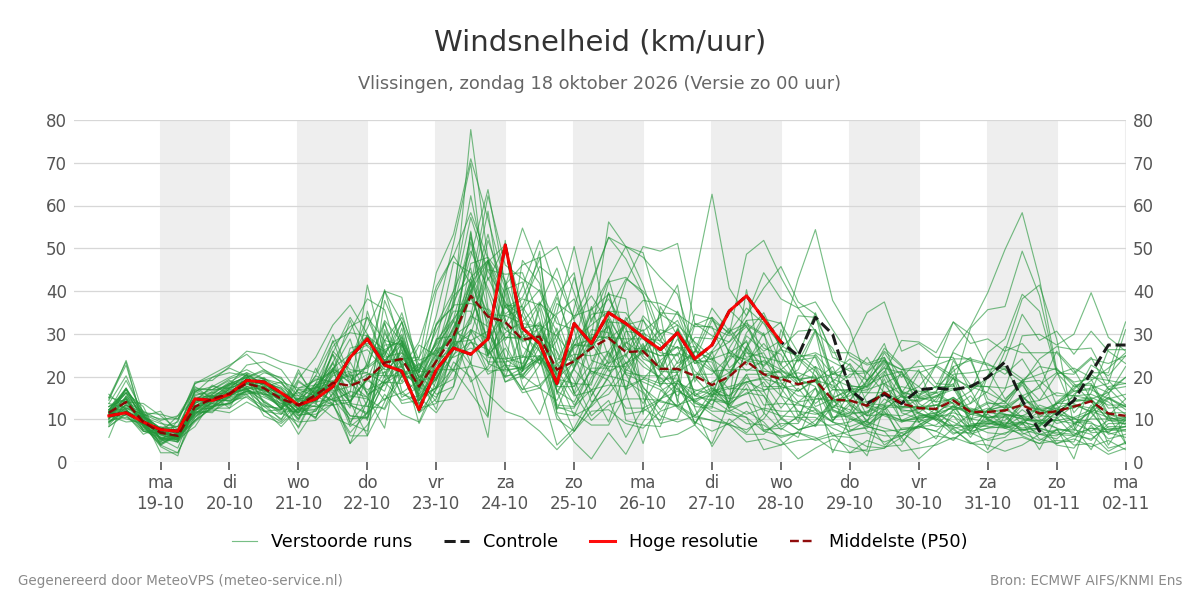 Windsnelheid Vlissingen