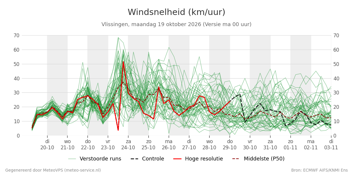 Windsnelheid Vlissingen