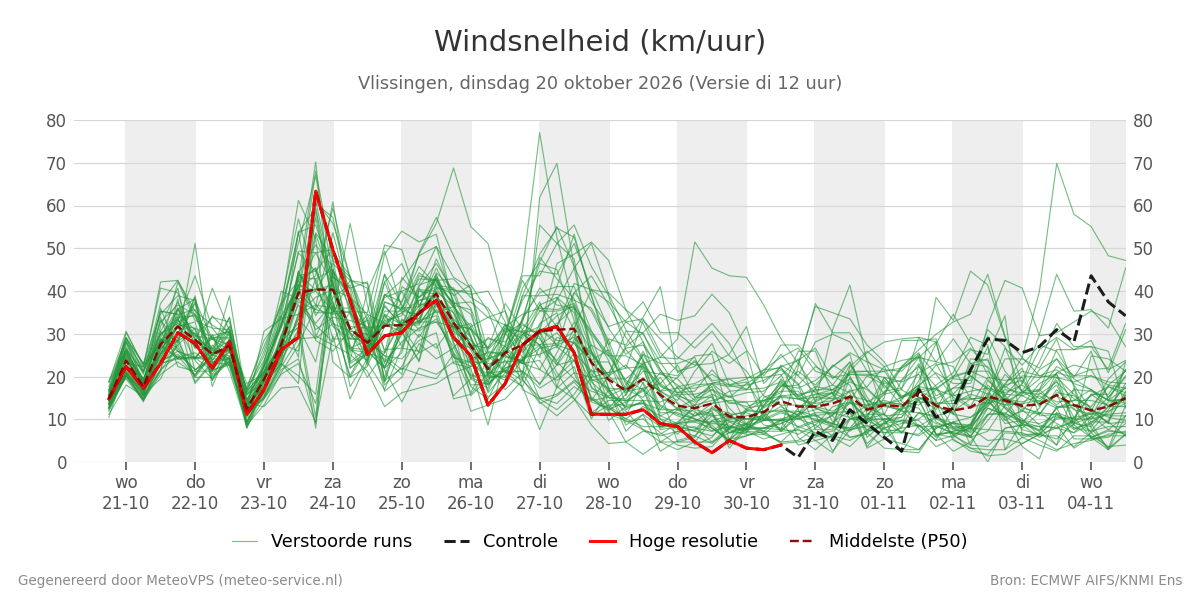 Windsnelheid Vlissingen
