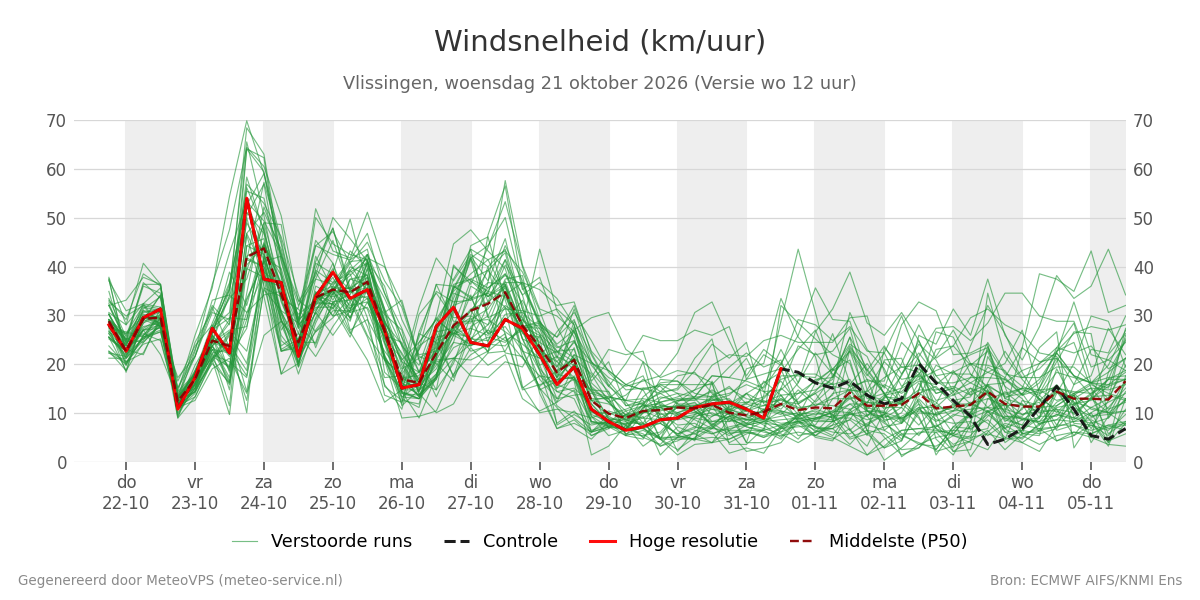Windsnelheid Vlissingen