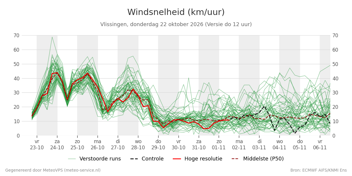 Windsnelheid Vlissingen