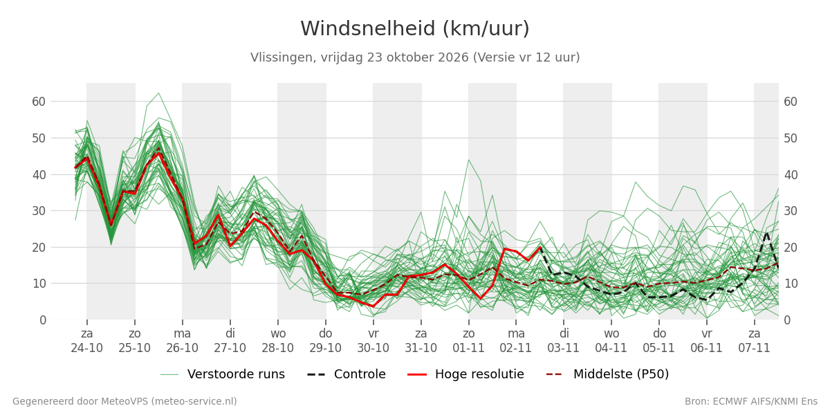 Windsnelheid Vlissingen