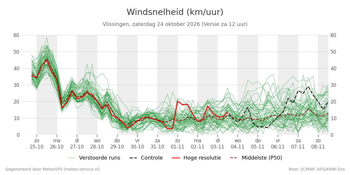 Windsnelheid Vlissingen