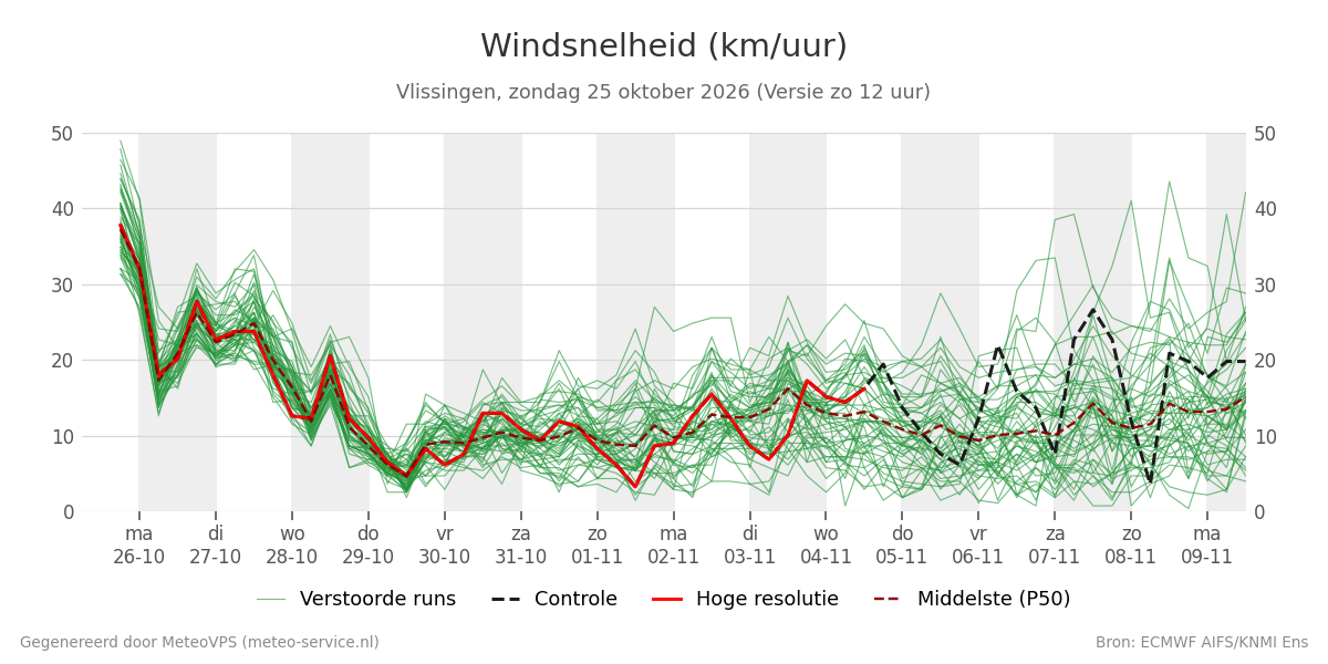 Windsnelheid Vlissingen