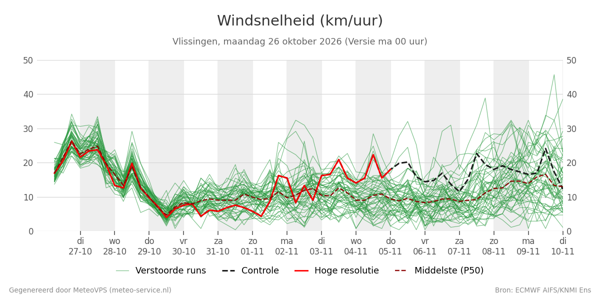 Windsnelheid Vlissingen