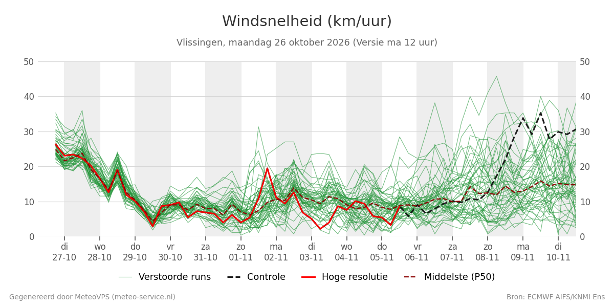 Windsnelheid Vlissingen