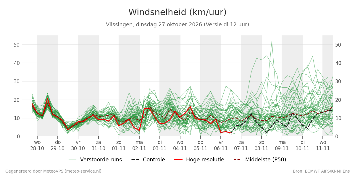 Windsnelheid Vlissingen