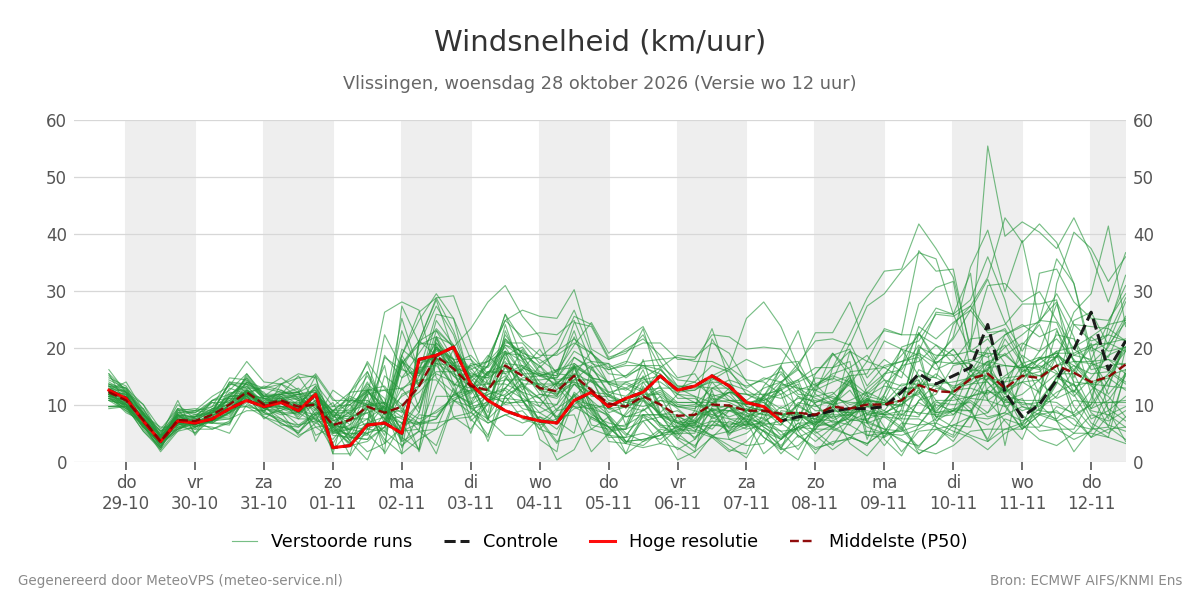 Windsnelheid Vlissingen