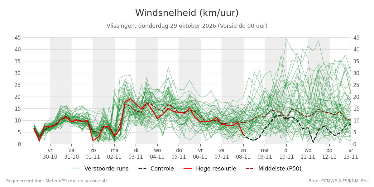 Windsnelheid Vlissingen