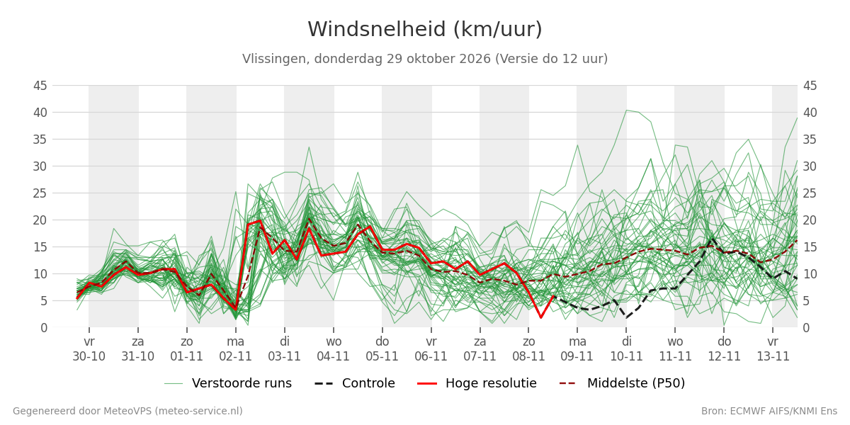 Windsnelheid Vlissingen