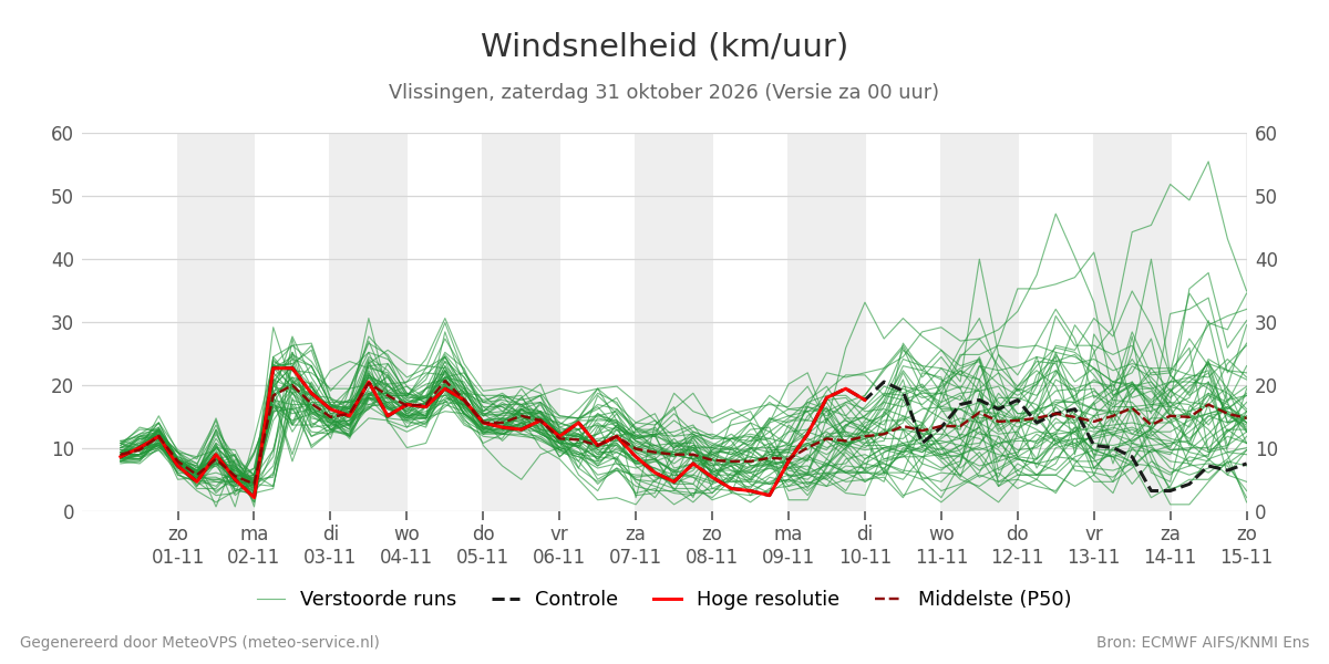 Windsnelheid Vlissingen